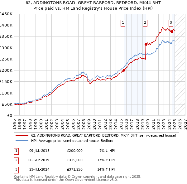 62, ADDINGTONS ROAD, GREAT BARFORD, BEDFORD, MK44 3HT: Price paid vs HM Land Registry's House Price Index