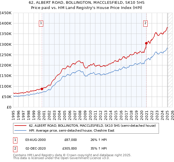 62, ALBERT ROAD, BOLLINGTON, MACCLESFIELD, SK10 5HS: Price paid vs HM Land Registry's House Price Index