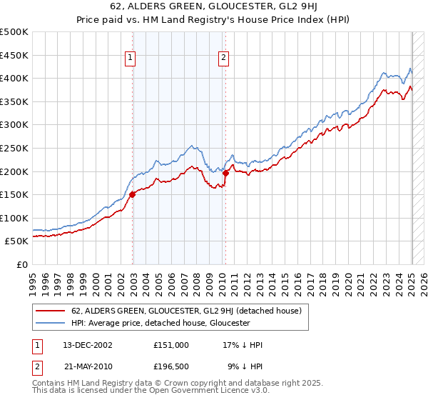 62, ALDERS GREEN, GLOUCESTER, GL2 9HJ: Price paid vs HM Land Registry's House Price Index