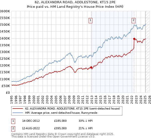 62, ALEXANDRA ROAD, ADDLESTONE, KT15 2PE: Price paid vs HM Land Registry's House Price Index