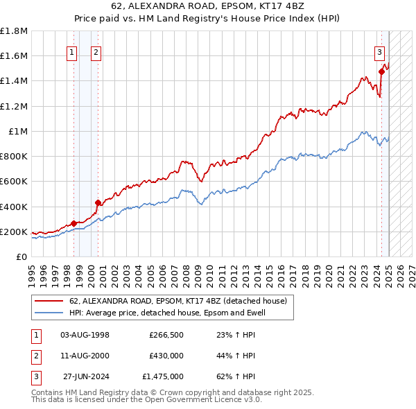62, ALEXANDRA ROAD, EPSOM, KT17 4BZ: Price paid vs HM Land Registry's House Price Index
