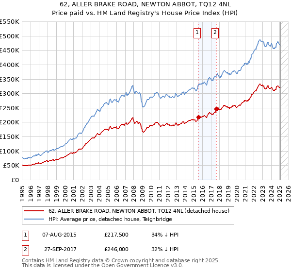62, ALLER BRAKE ROAD, NEWTON ABBOT, TQ12 4NL: Price paid vs HM Land Registry's House Price Index