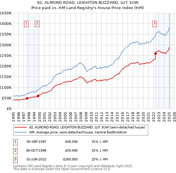 62, ALMOND ROAD, LEIGHTON BUZZARD, LU7 3UW: Price paid vs HM Land Registry's House Price Index
