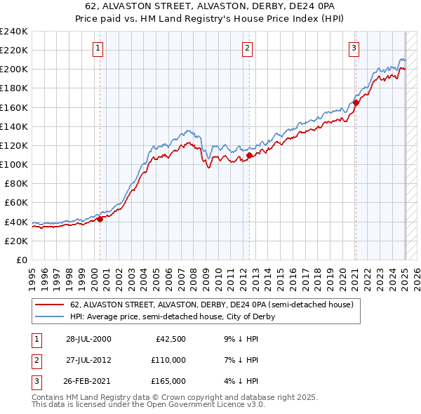 62, ALVASTON STREET, ALVASTON, DERBY, DE24 0PA: Price paid vs HM Land Registry's House Price Index