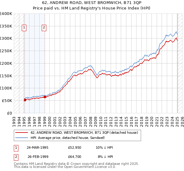 62, ANDREW ROAD, WEST BROMWICH, B71 3QP: Price paid vs HM Land Registry's House Price Index