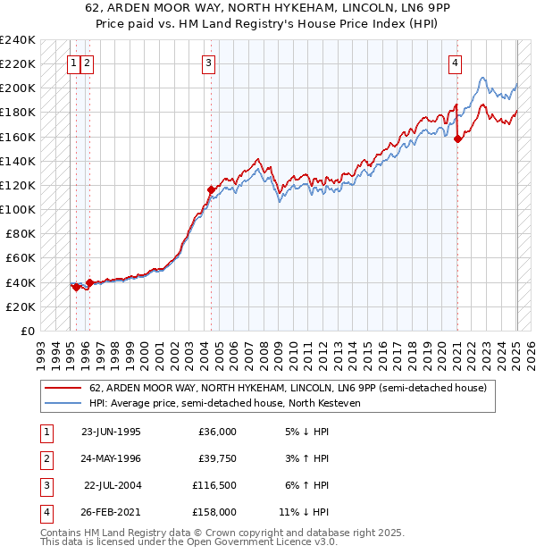 62, ARDEN MOOR WAY, NORTH HYKEHAM, LINCOLN, LN6 9PP: Price paid vs HM Land Registry's House Price Index