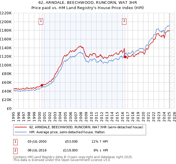 62, ARNDALE, BEECHWOOD, RUNCORN, WA7 3HR: Price paid vs HM Land Registry's House Price Index