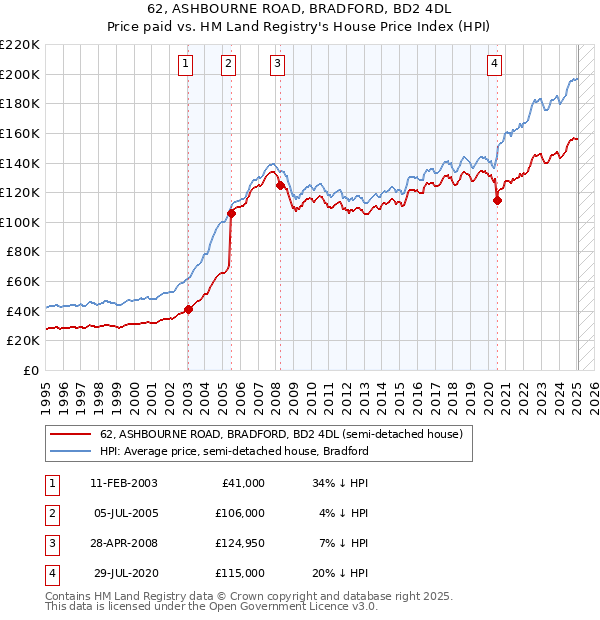 62, ASHBOURNE ROAD, BRADFORD, BD2 4DL: Price paid vs HM Land Registry's House Price Index