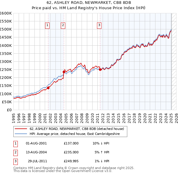 62, ASHLEY ROAD, NEWMARKET, CB8 8DB: Price paid vs HM Land Registry's House Price Index