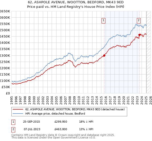 62, ASHPOLE AVENUE, WOOTTON, BEDFORD, MK43 9ED: Price paid vs HM Land Registry's House Price Index