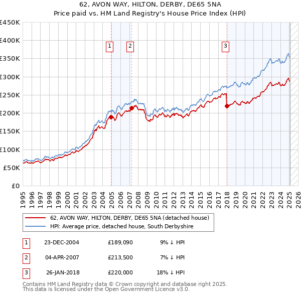 62, AVON WAY, HILTON, DERBY, DE65 5NA: Price paid vs HM Land Registry's House Price Index