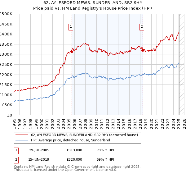 62, AYLESFORD MEWS, SUNDERLAND, SR2 9HY: Price paid vs HM Land Registry's House Price Index