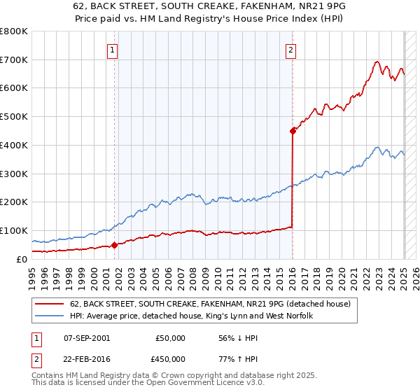 62, BACK STREET, SOUTH CREAKE, FAKENHAM, NR21 9PG: Price paid vs HM Land Registry's House Price Index