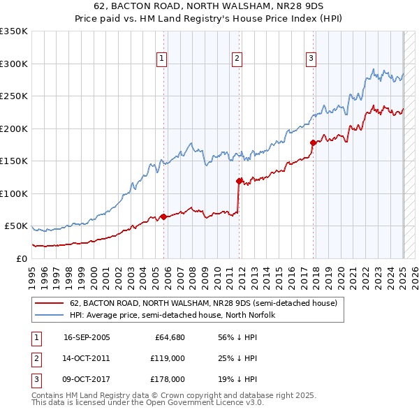 62, BACTON ROAD, NORTH WALSHAM, NR28 9DS: Price paid vs HM Land Registry's House Price Index