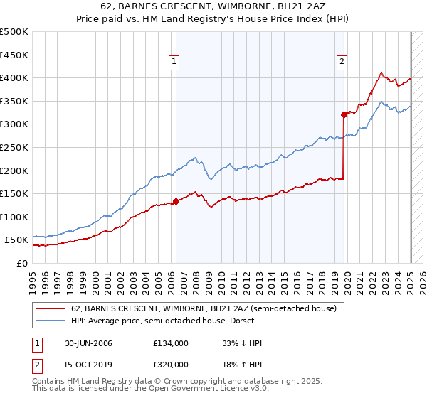62, BARNES CRESCENT, WIMBORNE, BH21 2AZ: Price paid vs HM Land Registry's House Price Index