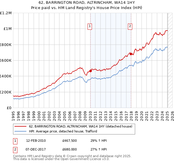 62, BARRINGTON ROAD, ALTRINCHAM, WA14 1HY: Price paid vs HM Land Registry's House Price Index