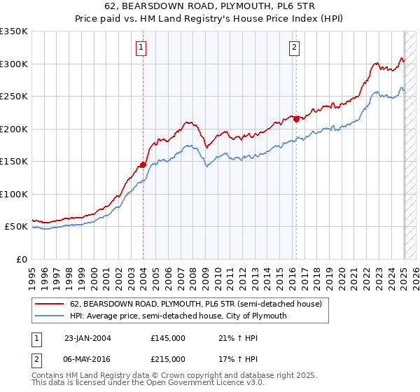 62, BEARSDOWN ROAD, PLYMOUTH, PL6 5TR: Price paid vs HM Land Registry's House Price Index