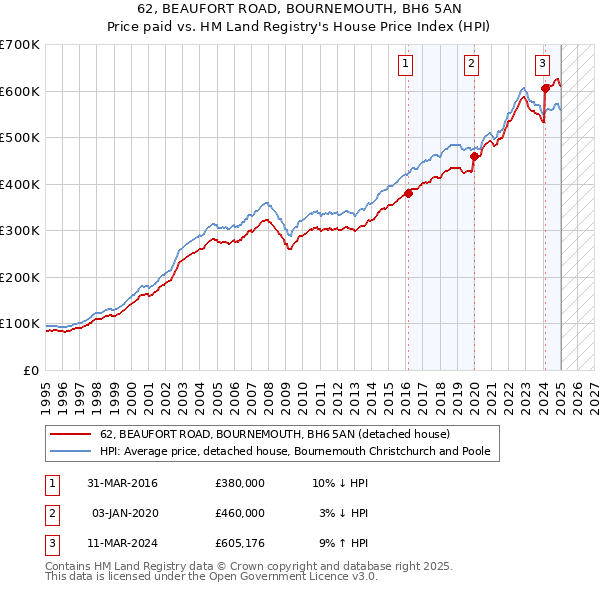 62, BEAUFORT ROAD, BOURNEMOUTH, BH6 5AN: Price paid vs HM Land Registry's House Price Index