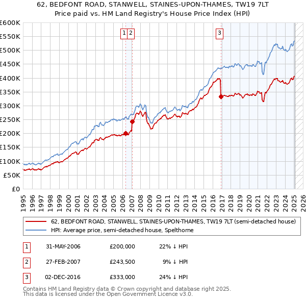 62, BEDFONT ROAD, STANWELL, STAINES-UPON-THAMES, TW19 7LT: Price paid vs HM Land Registry's House Price Index