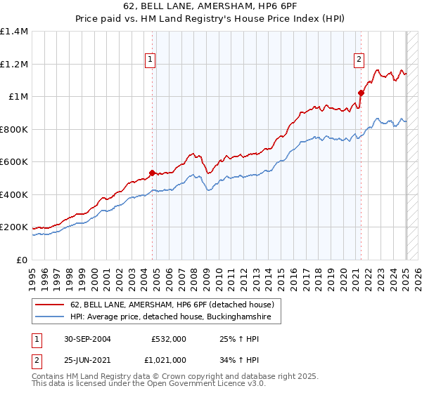 62, BELL LANE, AMERSHAM, HP6 6PF: Price paid vs HM Land Registry's House Price Index