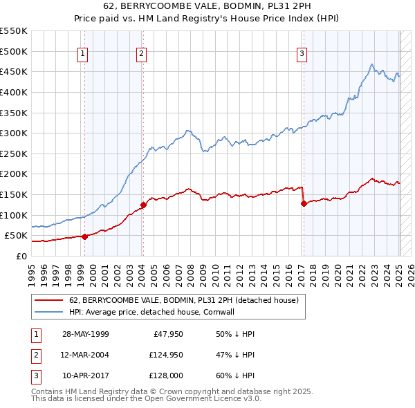 62, BERRYCOOMBE VALE, BODMIN, PL31 2PH: Price paid vs HM Land Registry's House Price Index
