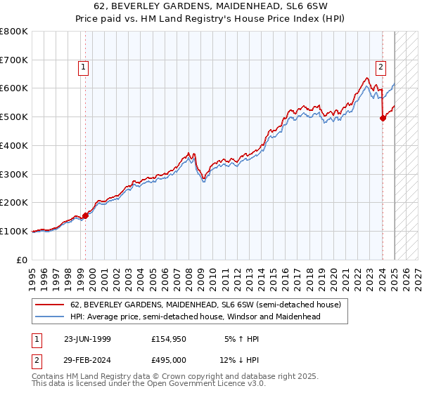 62, BEVERLEY GARDENS, MAIDENHEAD, SL6 6SW: Price paid vs HM Land Registry's House Price Index
