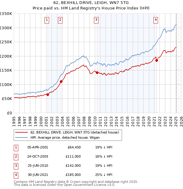 62, BEXHILL DRIVE, LEIGH, WN7 5TG: Price paid vs HM Land Registry's House Price Index