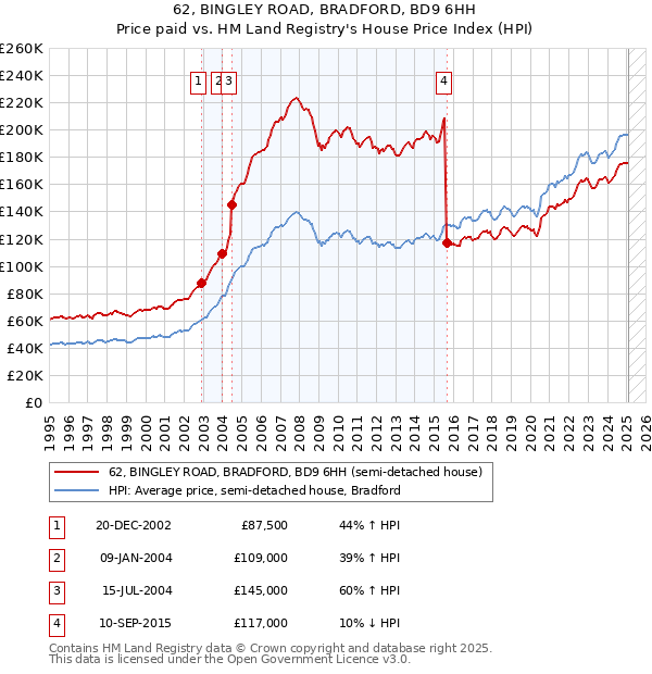 62, BINGLEY ROAD, BRADFORD, BD9 6HH: Price paid vs HM Land Registry's House Price Index