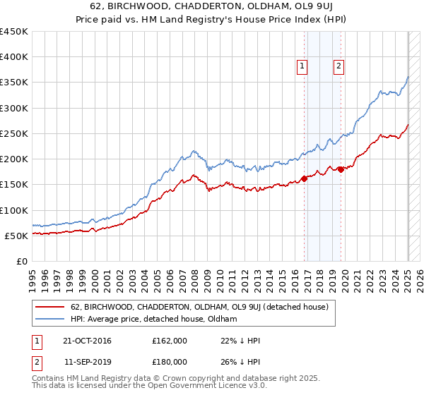 62, BIRCHWOOD, CHADDERTON, OLDHAM, OL9 9UJ: Price paid vs HM Land Registry's House Price Index