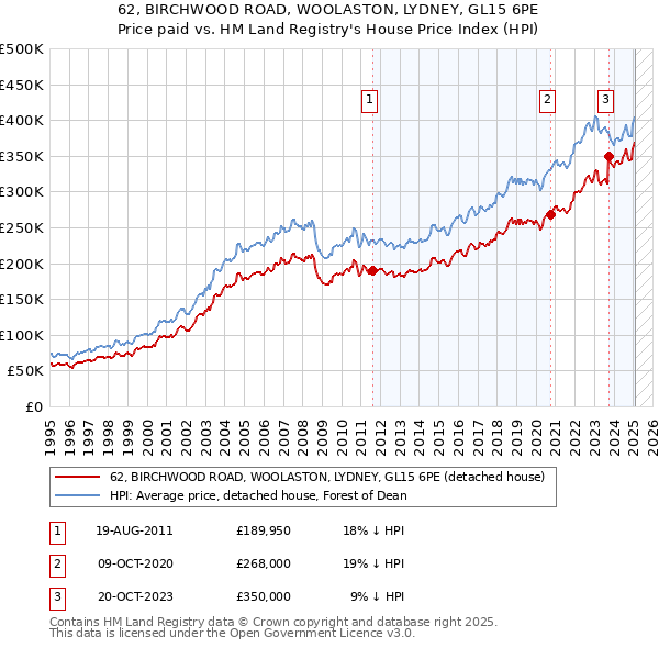 62, BIRCHWOOD ROAD, WOOLASTON, LYDNEY, GL15 6PE: Price paid vs HM Land Registry's House Price Index