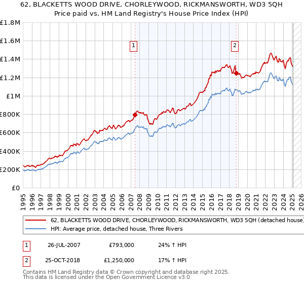 62, BLACKETTS WOOD DRIVE, CHORLEYWOOD, RICKMANSWORTH, WD3 5QH: Price paid vs HM Land Registry's House Price Index
