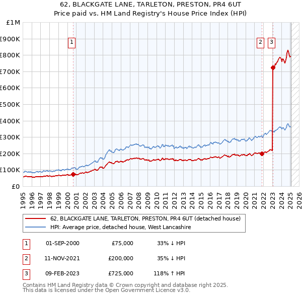 62, BLACKGATE LANE, TARLETON, PRESTON, PR4 6UT: Price paid vs HM Land Registry's House Price Index