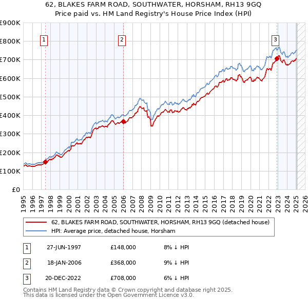 62, BLAKES FARM ROAD, SOUTHWATER, HORSHAM, RH13 9GQ: Price paid vs HM Land Registry's House Price Index