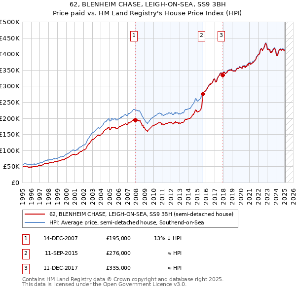 62, BLENHEIM CHASE, LEIGH-ON-SEA, SS9 3BH: Price paid vs HM Land Registry's House Price Index