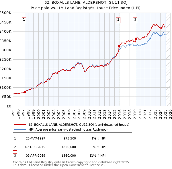 62, BOXALLS LANE, ALDERSHOT, GU11 3QJ: Price paid vs HM Land Registry's House Price Index