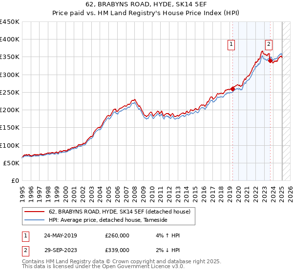 62, BRABYNS ROAD, HYDE, SK14 5EF: Price paid vs HM Land Registry's House Price Index