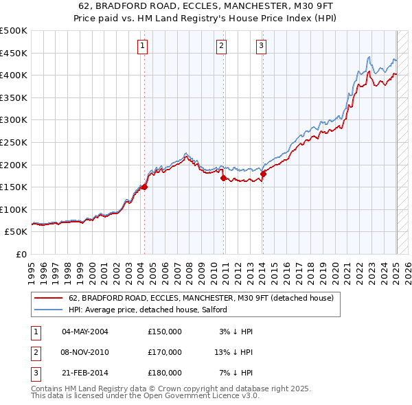 62, BRADFORD ROAD, ECCLES, MANCHESTER, M30 9FT: Price paid vs HM Land Registry's House Price Index