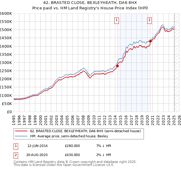 62, BRASTED CLOSE, BEXLEYHEATH, DA6 8HX: Price paid vs HM Land Registry's House Price Index