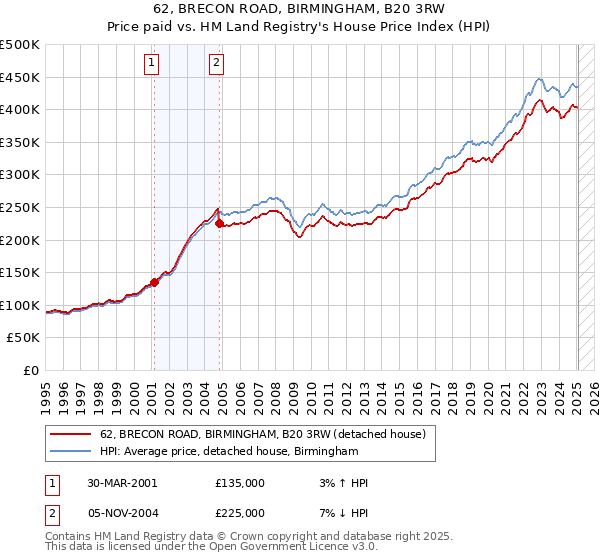 62, BRECON ROAD, BIRMINGHAM, B20 3RW: Price paid vs HM Land Registry's House Price Index