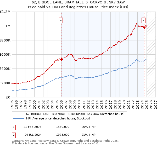 62, BRIDGE LANE, BRAMHALL, STOCKPORT, SK7 3AW: Price paid vs HM Land Registry's House Price Index