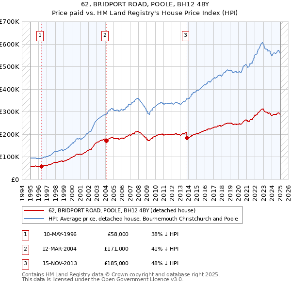 62, BRIDPORT ROAD, POOLE, BH12 4BY: Price paid vs HM Land Registry's House Price Index