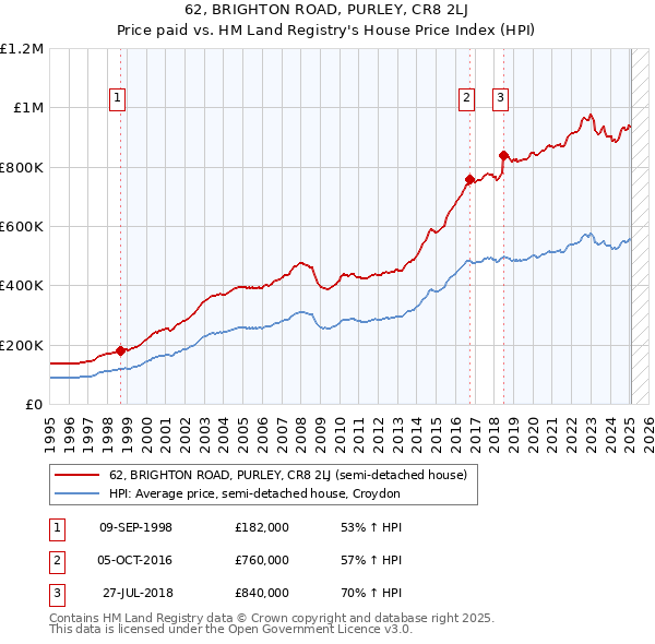 62, BRIGHTON ROAD, PURLEY, CR8 2LJ: Price paid vs HM Land Registry's House Price Index