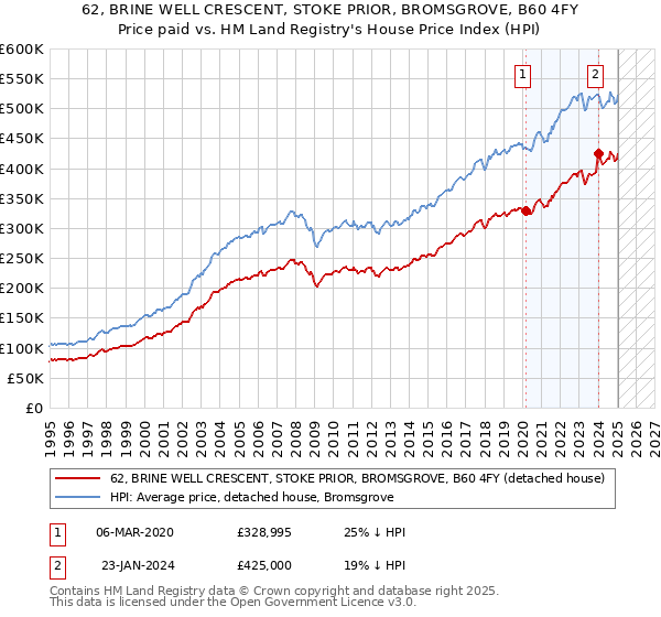 62, BRINE WELL CRESCENT, STOKE PRIOR, BROMSGROVE, B60 4FY: Price paid vs HM Land Registry's House Price Index
