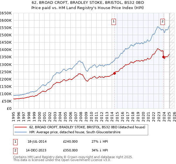62, BROAD CROFT, BRADLEY STOKE, BRISTOL, BS32 0BD: Price paid vs HM Land Registry's House Price Index