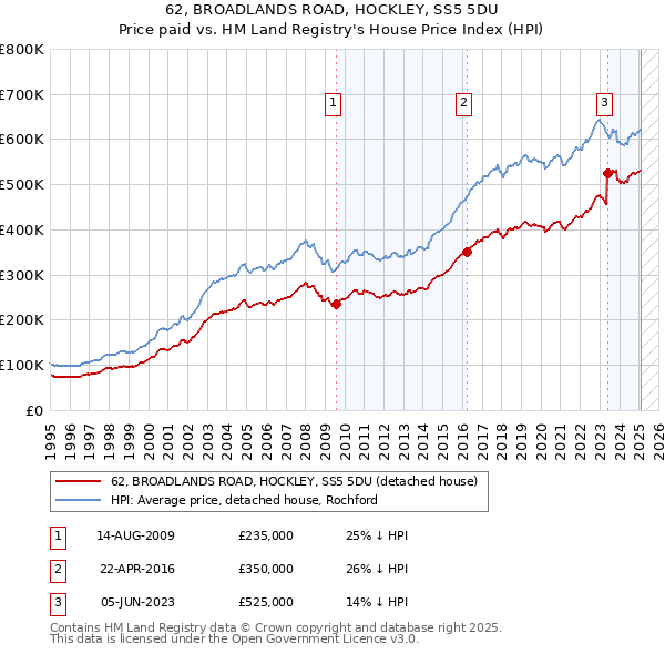 62, BROADLANDS ROAD, HOCKLEY, SS5 5DU: Price paid vs HM Land Registry's House Price Index