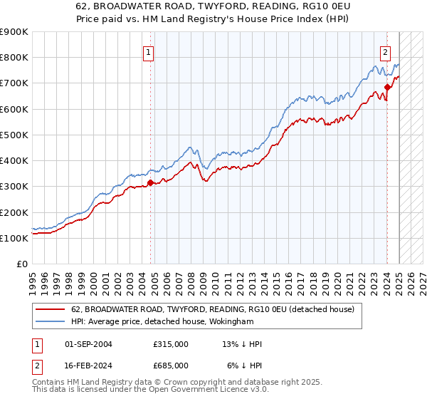 62, BROADWATER ROAD, TWYFORD, READING, RG10 0EU: Price paid vs HM Land Registry's House Price Index