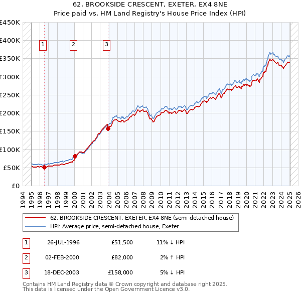 62, BROOKSIDE CRESCENT, EXETER, EX4 8NE: Price paid vs HM Land Registry's House Price Index