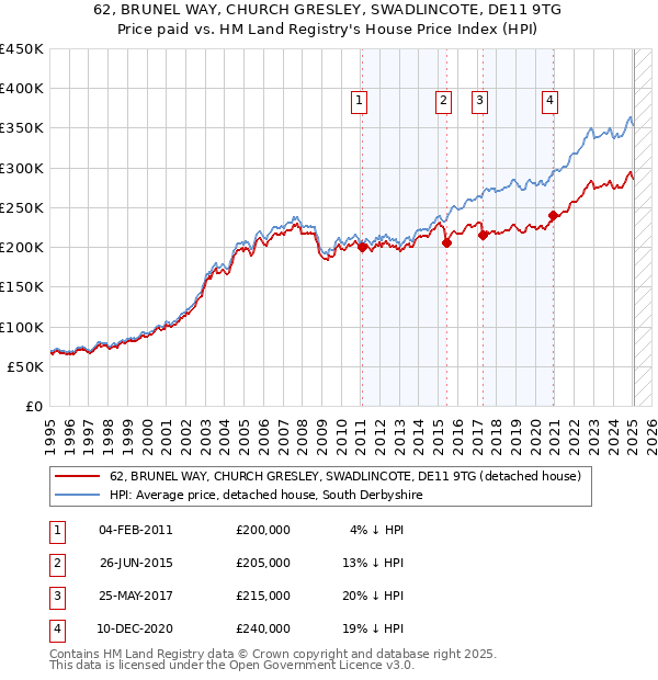 62, BRUNEL WAY, CHURCH GRESLEY, SWADLINCOTE, DE11 9TG: Price paid vs HM Land Registry's House Price Index