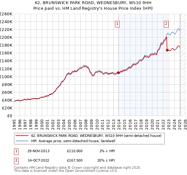 62, BRUNSWICK PARK ROAD, WEDNESBURY, WS10 9HH: Price paid vs HM Land Registry's House Price Index