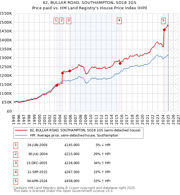 62, BULLAR ROAD, SOUTHAMPTON, SO18 1GS: Price paid vs HM Land Registry's House Price Index